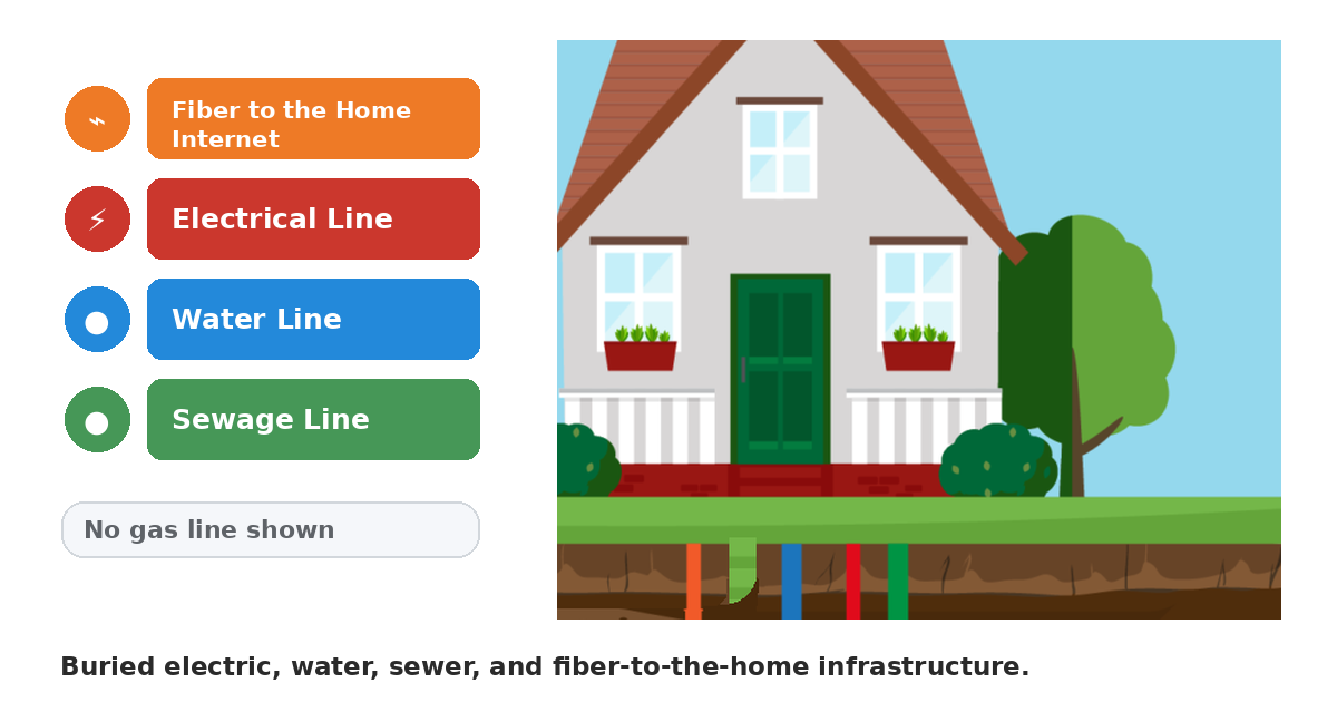 Infographic of buried electrical, water, sewer, and fiber to the home internet lines at Lago Bello with no gas line shown.
